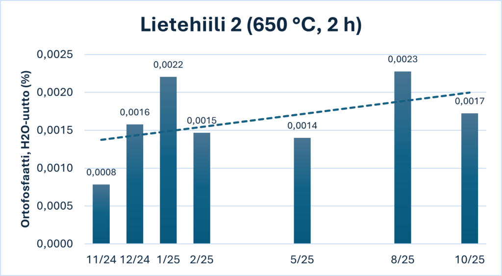Pylväskaavio, jossa Lietehiili 2:n vesiuutossa liuenneen fosforin prosenttiosuudet kokonaisfosforista ja nouseva trendiviiva.]