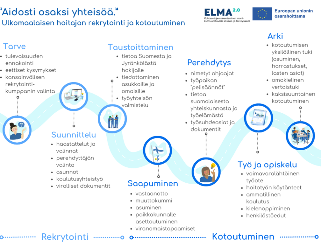 Rekrytointiprosessin vaiheet kerrottu tekstissä.