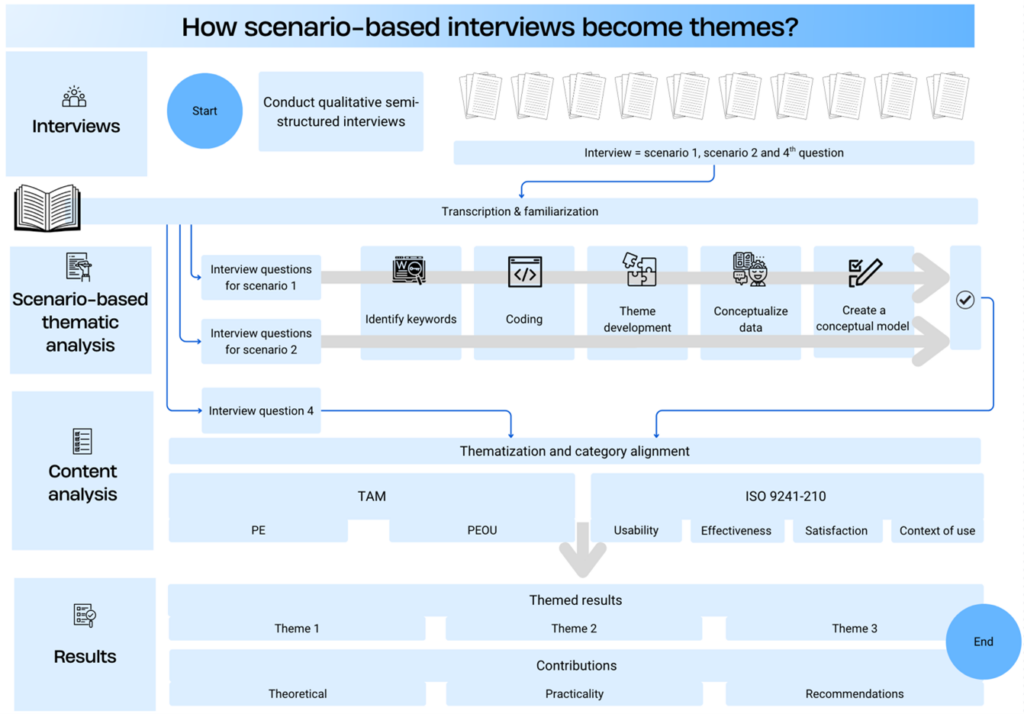 The flowchart describing the process of forming scenario based themes through scenario-based thematic analysis and content analysis, leading to themed results and contributions.