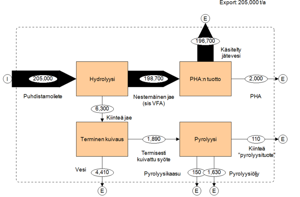 Kaaviossa on kuvattuna PHA:n tuotanto puhdistamolietteestä. Prosessiin kuuluu hydrolyysi, PHA:n tuotto, pyrolyysi sekä näiden välillä olevat virrat. Puhdistamoliete (205 000 t) syötetään hydrolyysiin. Hyrdolyysistä lähtee nestemäinen ja kiinteä jae, josta nestemäinen (198 700 t) menee PHA:n tuotantoon ja kiinteä jae (6 300 t) termisen kuivauksen kautta pyrolyysiin. PHA:n tuotannosta saadaan PHA:ta 2 000 t. Pyrolyysistä saadaan 110 t kiinteää pyrolyysituotetta. 