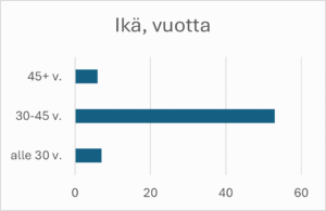 Kaavio kuvaa kävijöiden ikää. Alle 30-vuotiaita on 7 henkilöä, 30–45-vuotiaita on 53 henkilöä ja yli 45-vuotiaita on 6 henkilöä. 