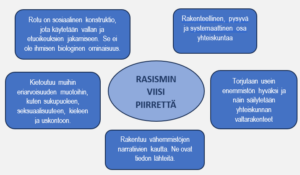RASISMIN VIISI PIIRRETTÄ: 1. Rotu on sosiaalinen konstruktio, jota käytetään vallan ja etuoikeuksien jakamiseen. Se ei ole ihmisen biologinen ominaisuus. 2.Rakenteellinen, pysyvä ja systemaattinen osa yhteiskuntaa. 3.Kietoutuu muihin eriarvoisuuden muotoihin, kuten sukupuoleen, seksuaalisuuteen, kieleen ja uskontoon. 4. Rakentuu vähemmistöjen narratiivien kautta. Ne ovat tiedon lähteitä.. 5. Torjutaan usein enemmistön hyväksi ja näin säilytetään yhteiskunnan valtarakenteet