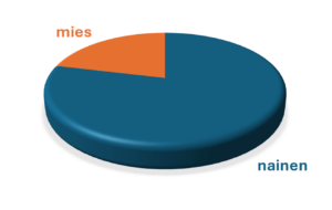 Kävijöiden sukupuolijakauma ympyräkaaviossa todistaa, että hankkeen ohjaukseen osallistuneista 79 prosenttia on naisia ja 21 prosenttia miehiä. 