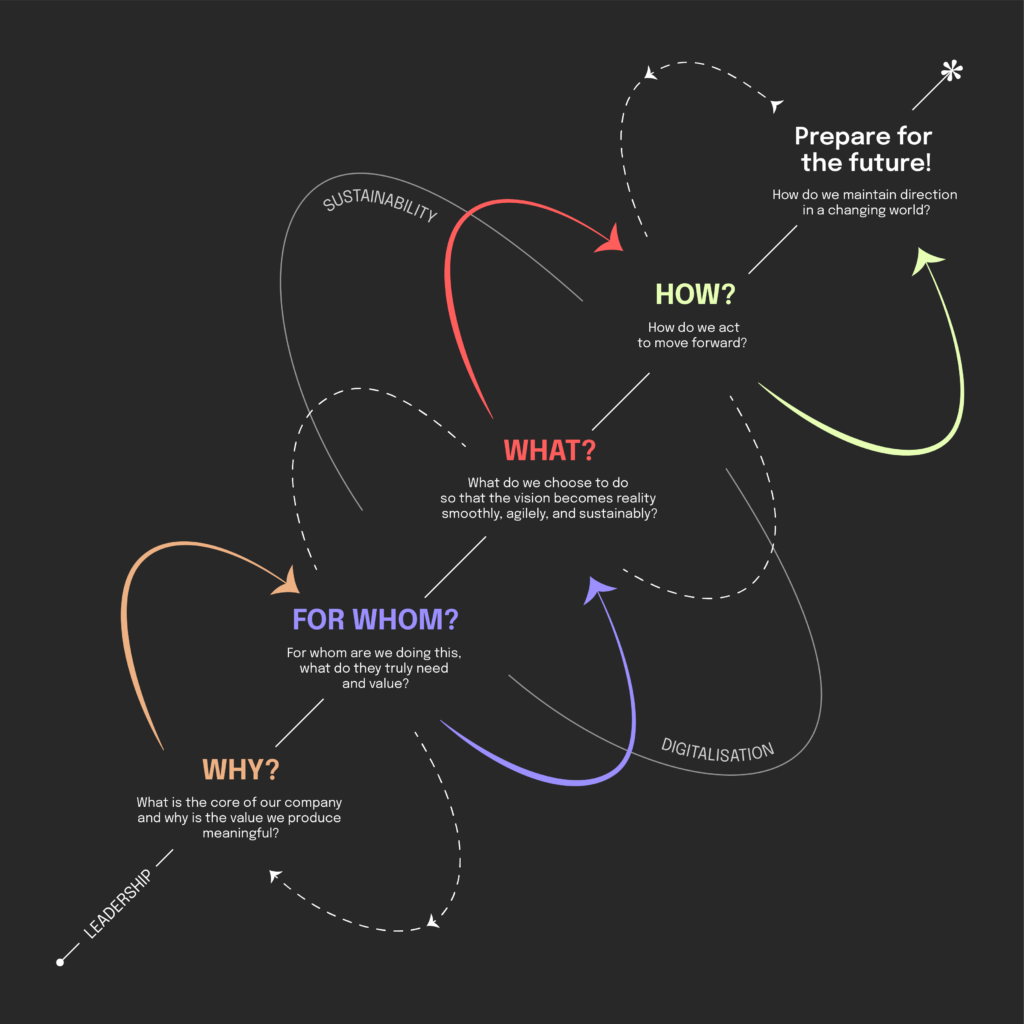 A circular strategy diagram shaped like a spiral or wheel. At the center is “WHY,” surrounded by “FOR WHOM,” “WHAT,” and “HOW,” leading outward to “Prepare for the future – How do we maintain direction in a changing world?” The base is labeled “Leadership.” The diagram illustrates a strategic framework moving from purpose to action in a changing operating environment.