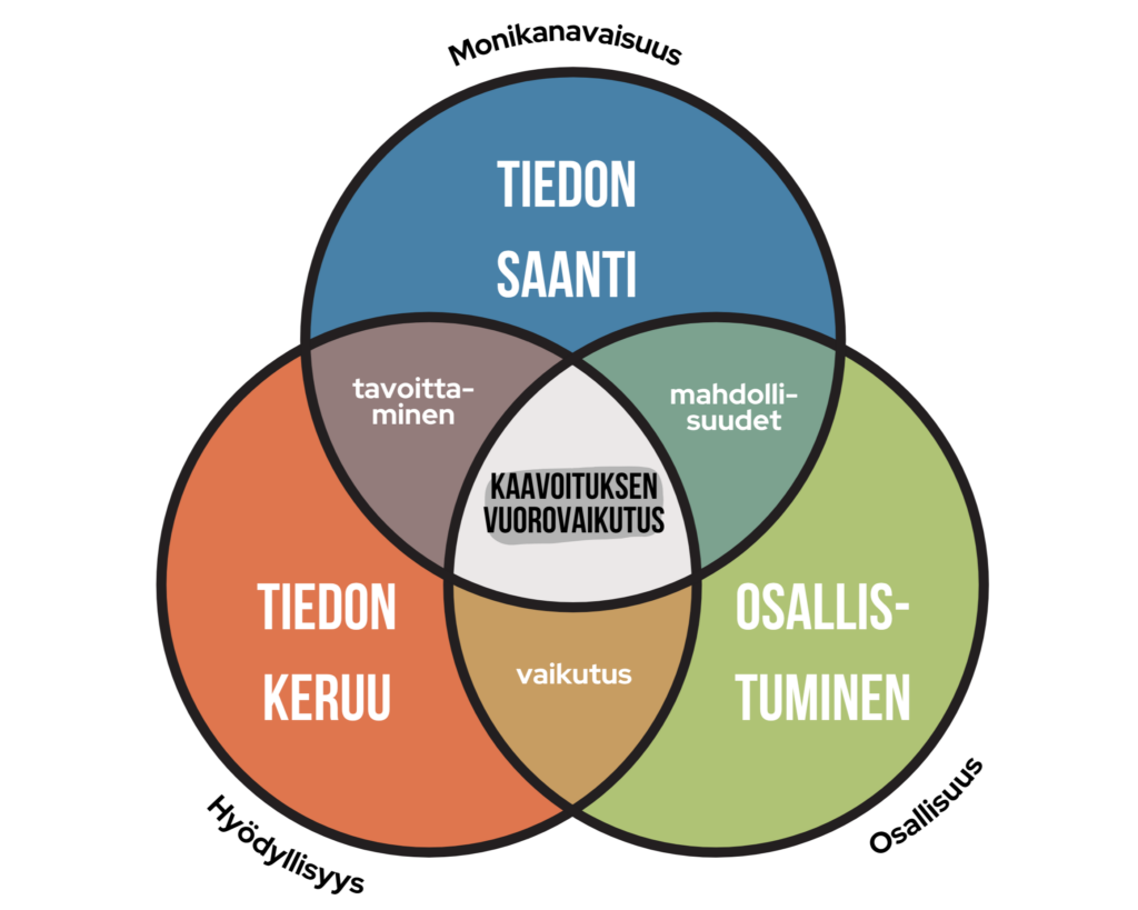 Kuvio koostuu kolmesta toisiaan leikkaavasti ympyrästä, jotka havainnollistavat tiedonkeruuta, osallistumista ja tiedonsaantia. Näiden keskelle muodostuu maankäytön suunnittelun vuorovaikutus erilaisten osapuolten kesken, eli kaavoittajien, alueen asukkaiden ja muiden toimijoiden kesken.