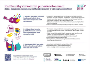 Kuvassa kulttuurihyvinvoinnin puheeksioton mallin kolme ydinkysymystä: 1. Millaista luovuutta, kulttuuritoimintaa ja taidetta sinun elämässäsi on nyt tai on ollut aikaisemmin? 2. Mitä ajatuksia, tunteita ja/tai tuntemuksia luovuus, kulttuuritoiminta ja taide sinussa herättää? 3. Jos haluaisit lisätä luovuutta, kulttuuritoimintaa ja taidetta elämääsi, mitä se olisi?