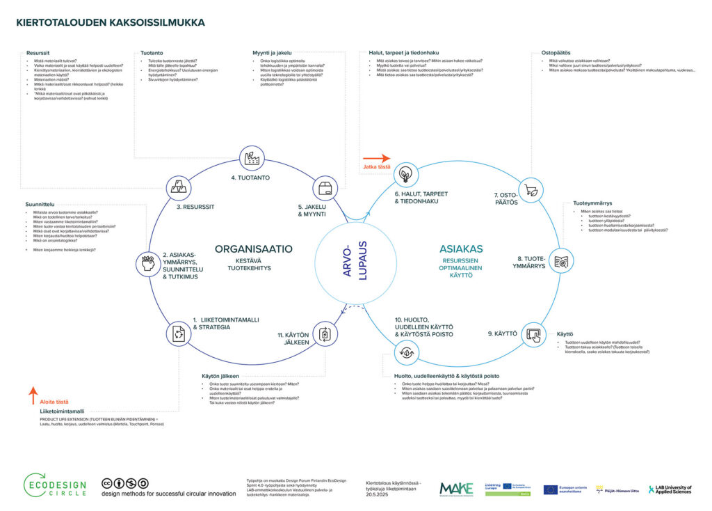 Työpohja, jossa kaksi ympyrää vierekkäin, vasemmalla organisaatio, oikealla asiakas. Ympyröiden välissä sana: arvolupaus. Ympyröiden ulkopuolella tuotteen elinkaaren erivaiheet sekä apukysymyksiä. Alla logot Euroopan osarahoittama, Päijät-Hämeen liitto, sekä LAB-ammattikorkeakoulu.