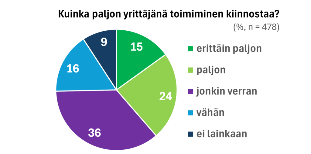 Piirakkaan kuvattu nuorten kiinnostus yrittäjyyteen prosentteina: erittäin paljon 15, paljon 24, jonkin verran 36, vähän 16 ja ei lainkaan 9.