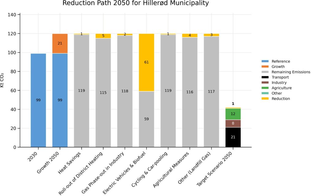 A bar chart comparing CO₂ emissions from 2030 to 2050, showing how different actions, like heat savings, add up to reductions or remaining emissions across the scenarios.