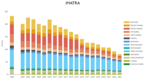 A colourful stacked bar chart shows how Imatra’s greenhouse gas emissions have changed from 1990 to 2023. A legend on the right explains the different colours representing each emission source.