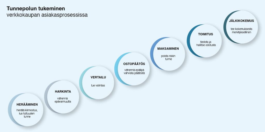 Kuvio verkkokaupan ostoprosessin tunnepolusta. Ostoprosessin vaiheet – ennen ostoa, tuotteiden selailu, maksuvaihe ja oston jälkeinen vaihe – on esitetty etenevänä polkuna, ja kunkin vaiheen kohdalla näytetään, miten asiakkaan tunnekokemusta voidaan tukea: epävarmuutta vähentämällä, päätöksentekoa tukemalla sekä hallitsemalla oston jälkeistä odotusta ja kokemusta.