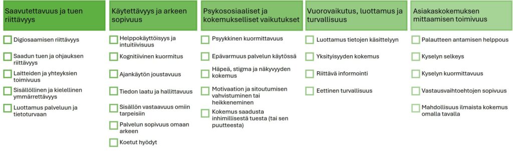 Saavutettavuus ja tuen riittävyys: Digiosaamisen riittävyys, saadun tuen ja ohjauksen riittävyys, laitteiden ja yhteyksien toimivuus, sisällöllinen ja kielellinen ymmärrettävyys, luottamus palveluun ja tietoturvaan. Käytettävyys ja arkeen sopivuus: helppokäyttöisyys ja intuitiivisuus, kognitiivinen kuormitus, ajankäytön joustavuus, tiedon laatu ja hallittavuus, sisällön vastaavuus omiin tarpeisiin, palvelun sopivuus omaan arkeen, koetut hyödyt. Psykososiaaliset ja kokemukselliset vaikutukset; psyykkinen kuormittavuus, epävarmuus palvelun käytössä, häpeä, stigma ja näkyvyyden kokemus, motivaation ja sitoutumisen vahvistuminen tai heikkeneminen, kokemus saadusta inhimillisestä tuesta (tai sen puutteesta). Vuorovaikutus, luottamus ja turvallisuus: luottamus tietojen käsittelyyn, yksityisyyden kokemus, riittävä informointi, eettinen turvallisuus. Asiakaskokemuksen mittaamisen toimivuus: Palautteen antamisen helppous, kyselyn selkeys, kyselyn kuormittavuus, vastausvaihtoehtojen sopivuus, mahdollisuus ilmaista kokemus omalla tavalla. 