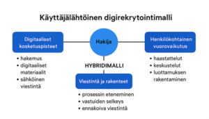 Kaavio käyttäjälähtöisestä digirekrytointimallista. Keskellä on hakija, jonka ympärille rakentuu hybridimalli. Vasemmalla kuvataan digitaaliset kosketuspisteet: hakemus, digitaaliset materiaalit ja sähköinen viestintä. Oikealla kuvataan henkilökohtainen vuorovaikutus: haastattelut, keskustelut ja luottamuksen rakentaminen. Alhaalla korostuvat viestintä ja rakenteet, kuten prosessin eteneminen, vastuiden selkeys ja ennakoiva viestintä.