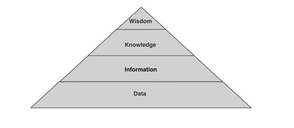 A pyramid diagram illustrating hierarchical relationship among data, information, knowledge, and wisdom from bottom to top. Each level is labeled with black text on gray segments, emphasizing progression from raw data to applied wisdom.