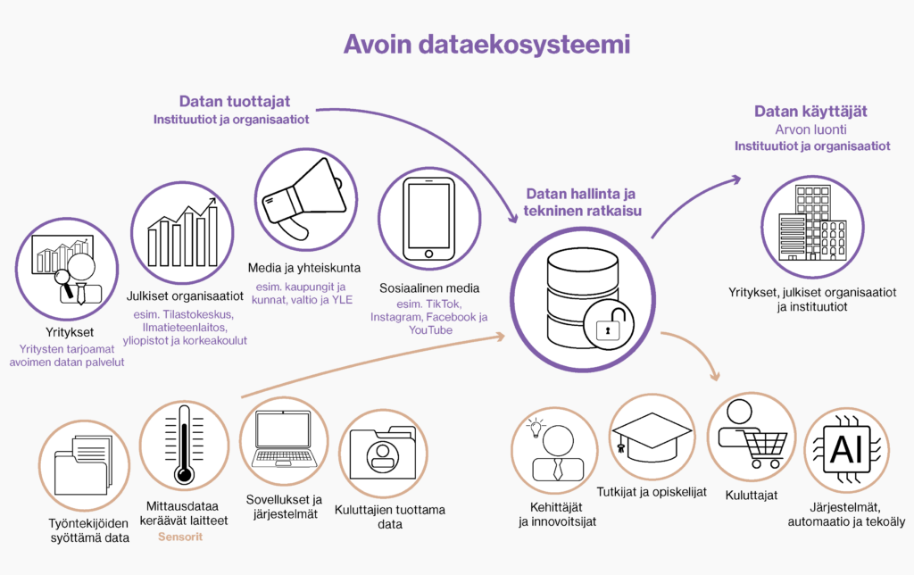 avoin dataekosysteemi