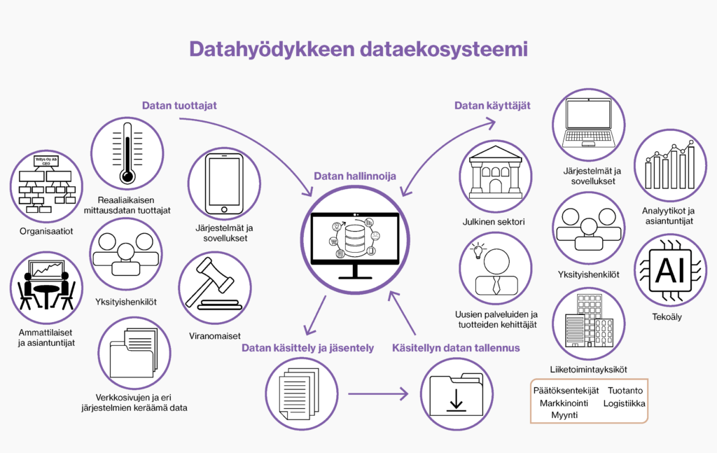 Datahyödykkeen dataekosysteemi 