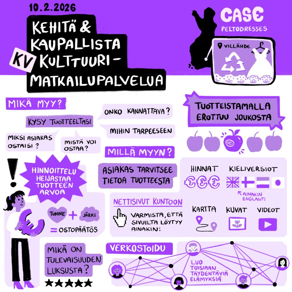 Visualisointi matkailualalle suunnatun tuotteistamisvalmennuksen sisällöstä. Inforuutuja ja tekstejä.