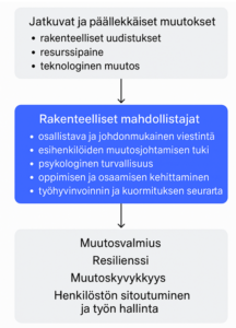 Kaaviokuva muutoksesta: ylhäällä jatkuvat ja päällekkäiset muutokset (rakenteelliset uudistukset, resurssipaine, teknologinen muutos) johtavat rakenteellisiin mahdollistajiin (osallistava viestintä, esihenkilötuki, psykologinen turvallisuus, osaamisen kehittäminen, työhyvinvoinnin seuranta), jotka tukevat lopputuloksia kuten muutosvalmius, resilienssi, muutoskyvykkyys sekä henkilöstön sitoutuminen ja työn hallinta.
