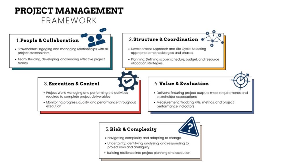 Infografiikka projektinhallinnan viitekehyksestä: People & Collaboration (sidosryhmien hallinta ja tiimityö), Structure & Coordination (elinkaari ja suunnittelu), Execution & Control (projektityön toteutus ja seuranta), Value & Evaluation (tuotosten toimitus ja mittaaminen) sekä Risk & Complexity (riskien, epävarmuuden ja muutosten hallinta).