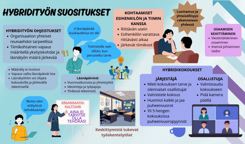 Infograafi hybridityön suosituksista. Kuvassa käsitellään organisaation yhteisiä hybridityön pelisääntöjä ja tiimitasoista joustavuutta, suositusta noin neljästä läsnäpäivästä kuukaudessa sekä ajatusta, että toimistolle tullaan perustellusta syystä. Lisäksi kuvataan esihenkilön ja tiimin säännölliset kohtaamiset, yhteisöllisyyden ja luottamuksen rakentaminen sekä osaamisen kehittäminen, kuten viestintä- ja itsensä johtamisen taidot. Infograafi sisältää myös ohjeita läsnäpäivien hyödyntämiseen (vuorovaikutus, ideointi, yhdessä tekeminen) sekä hybridikokousten käytännöt: järjestäjän vastuut (tarpeen arviointi, valmistelu, puheenvuorojen jakaminen) ja osallistujan rooli (valmistautuminen, kameran käyttö).