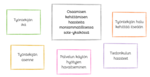 Kaaviokuva digiosaamisen kehittämisen haasteista. Digiosaamisen kehittämisen haasteet: Työntekijän ikä, Työntekijän asenne, Palvelun käytön hyötyjen havaitseminen, Tiedonkulun haasteet ja Työntekijän halu kehittää itseään.