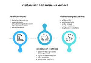 Infografiikka digitaalisen asiakaspolun vaiheista. Vasemmalla asiakkaan alkuvaihe, johon kuuluvat palvelun löydettävyys, saavutettavuus, ohjautuminen palveluun, ohjaus ja ensikontakti sekä esitietojen keruu. Keskellä intensiivinen asiakkuus, jossa mainitaan potilastietojärjestelmä, etävastaanotto, digitaaliset materiaalit, dokumentointi ja turvallinen viestintä. Oikealla asiakkuuden päättyminen, johon sisältyvät yhteenveto, asiakaspalaute, jatko-ohjaus, rajattu viestintä ja digitaalinen omahoito. Vaiheet on esitetty toisiinsa linkittyvinä symboleina vasemmalta oikealle.