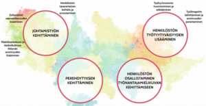 Infografiikka neljästä kehittämiskohteesta: johtamistyö, perehdytys, työtyytyväisyys ja henkilöstön osallistaminen.