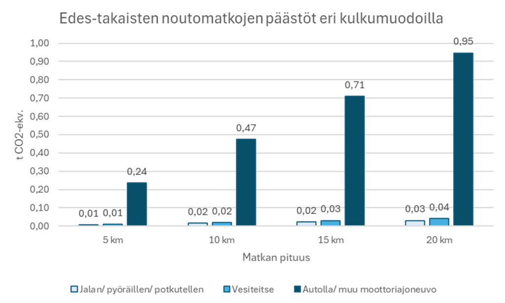 Skenaarioarvioinnilla huomattiin, että päästövähennykset vaatisivat sitä, että merkittävä osuus noudoista tehtäisiin muulla kuin autolla. Päästövähennyspotentiaali kasvaa matkan pidentyessä.
