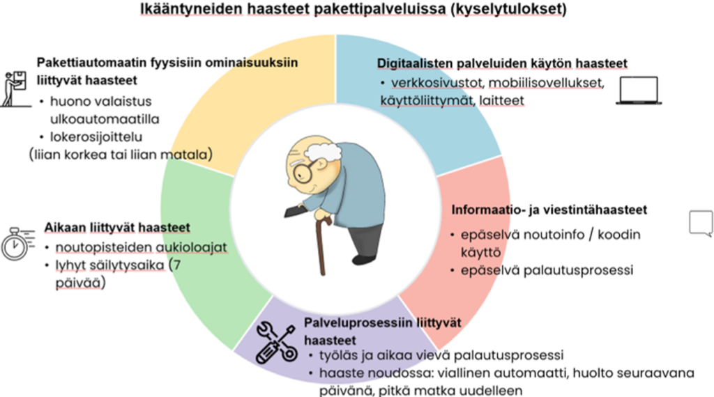 Kyselyn mukaan suositut noutolokerikot voivat haastaa ikäihmisiä, sillä käyttäminen vaati paitsi liikkumista myös digitaitoja ja -välineitä. Myös automaattien käyttöliittyvät ja fyysiset ominaisuudet voivat aiheuttaa haasteita.