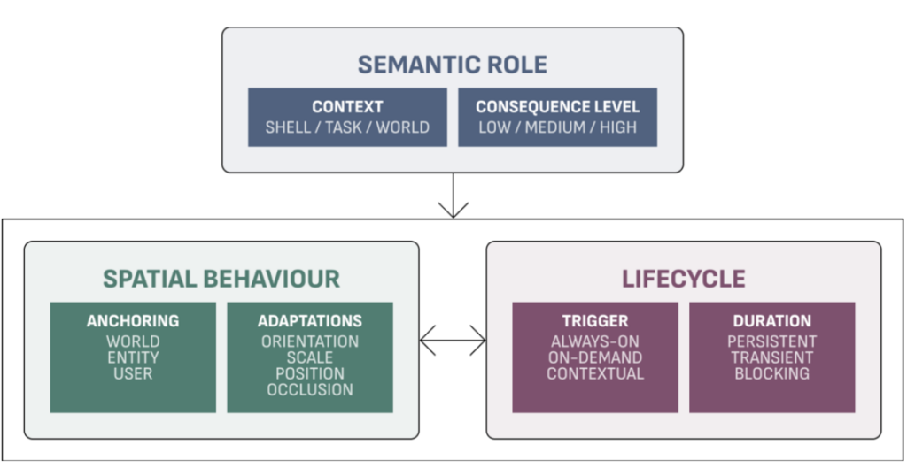 Diagram illustrating relationships between semantic role, spatial behaviour, and lifecycle in a system. Semantic role includes context and consequence level, spatial behaviour covers anchoring and adaptations, and lifecycle details trigger types and duration, with arrows indicating interactions among components.