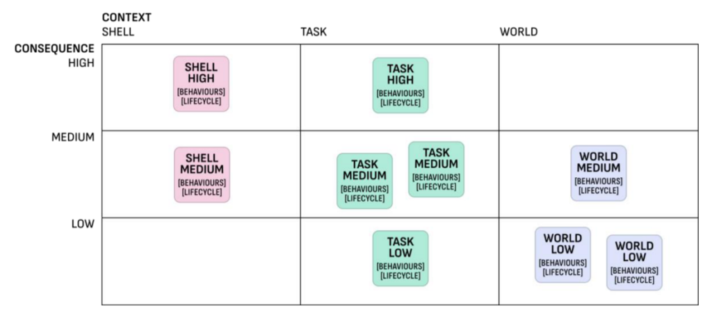 Diagram showing a 3x3 matrix categorizing behaviors and lifecycle stages by consequence levels (high, medium, low) across three contexts: Shell, Task, and World. Each cell contains labeled boxes with color codes—pink for Shell, teal for Task, and blue for World—highlighting different priority levels and their associated behaviors and lifecycles.