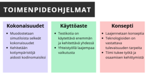 Kolmiosainen kaavio toimenpideohjelmista: kokonaisuudet, käyttöaste ja konsepti. Kokonaisuuksissa korostuvat opiskelijoille selkeät kokonaisuudet ja kehittäjänä toimiva oppimisympäristö. Käyttöasteessa painottuvat teknistöt, joita käytetään enemmän ja kehitetään yhdessä vaikuttavammiksi. Konseptissa laajennetaan teknologian konsepteja, vastataan tulevaisuuden tarpeisiin ja tuetaan osaamisen kehittymistä.