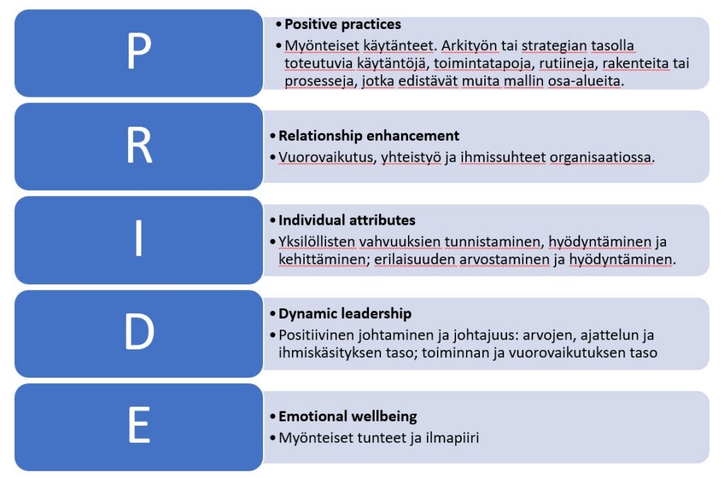 Kaavio PRIDE-mallin osa-alueista. Tekstit: Positive practices – myönteiset käytännöt arjessa ja strategiassa; Relationship enhancement – vuorovaikutus, yhteistyö ja ihmissuhteet organisaatiossa; Individual attributes – yksilöllisten vahvuuksien tunnistaminen, hyödyntäminen ja kehittäminen; Dynamic leadership – positiivinen johtaminen arvojen, ajattelun, toiminnan ja vuorovaikutuksen tasolla; Emotional wellbeing – myönteiset tunteet ja ilmapiiri.