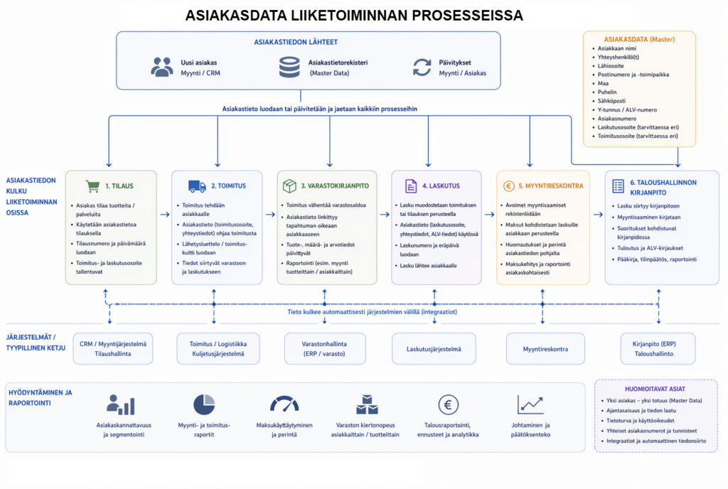 Kaavio asiakasdatan kulusta liiketoiminnassa: asiakastiedot syntyvät ja päivittyvät CRM:ssä ja asiakastietorekisterissä (master data), josta ne jaetaan prosesseihin. Prosessiketju etenee tilauksesta toimitukseen, varastonhallintaan, laskutukseen, myyntireskontraan ja kirjanpitoon. Tieto siirtyy järjestelmien (CRM, logistiikka, ERP, laskutus, kirjanpito) välillä integraatioiden avulla. Oikealla on listattu keskeiset asiakastiedot (esim. nimi, yhteystiedot, osoitteet, Y tunnus). Alareunassa korostetaan raportointia, analytiikkaa ja päätöksenteon tukea sekä huomioitavia asioita kuten tiedon laatu, tietoturva ja integraatiot.