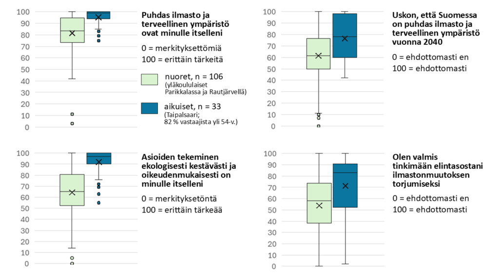 Neljä laatikkojakaumakuviota vertailee nuorten (n=106) ja aikuisten (n=33) näkemyksiä asteikolla 0–100. Teemoina ovat puhtaan ilman ja terveellisen ympäristön tärkeys, usko niiden toteutumiseen Suomessa vuoteen 2040 mennessä, ekologisesti kestävien ja oikeudenmukaisten tekojen merkitys sekä valmius muuttaa elämäntapoja ilmastonmuutoksen torjumiseksi. Aikuiset arvioivat kaikissa kohdissa keskimäärin nuoria korkeammat arvot.