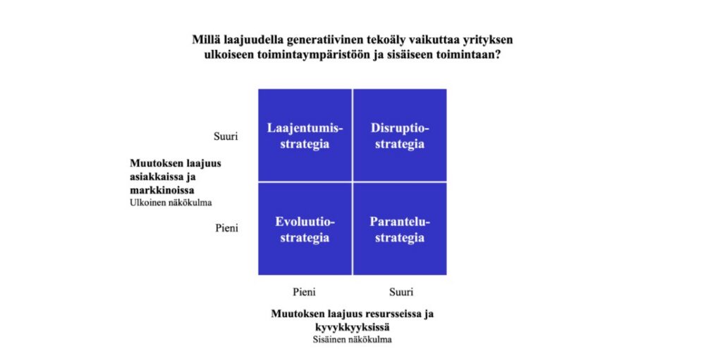 Nelikenttä kuvaa neljää tapaa hyödyntää generatiivista tekoälyä yrityksessä sen mukaan, kuinka suuria muutoksia tekoäly aiheuttaa ulkoisessa toimintaympäristössä (asiakkaat ja markkinat) ja sisäisessä toiminnassa (resurssit ja kyvykkyydet). Jos muutokset ovat vähäisiä molemmissa, strategia on evoluutiostrategia. Jos muutokset painottuvat sisäiseen toimintaan, kyse on parantelustrategiasta. Jos muutokset painottuvat markkinoihin ja asiakkaisiin, kyse on laajentumisstrategiasta. Suurten sisäisten ja ulkoisten muutosten tilanteessa strategia on disruptiostrategia.
