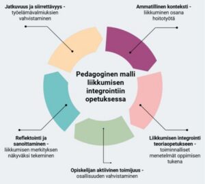 Kuvio esittää pedagogisen mallin liikkumisen integroimiseksi opetukseen viiden toisiaan tukevan osa-alueen kautta. Mallin keskiössä on liikkumisen integrointi opetukseen, ja sitä ympäröivät ammatillinen konteksti, jossa liikkuminen nähdään osana hoitotyötä, liikkumisen integrointi teoriaopetukseen toiminnallisten menetelmien avulla, opiskelijan aktiivisen toimijuuden ja osallisuuden vahvistaminen, liikkumisen merkityksen näkyväksi tekeminen reflektiolla sekä työelämävalmiuksien vahvistamiseen tähtäävä jatkuvuus ja siirrettävyys.