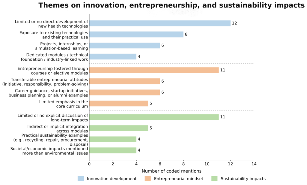 Horizontal bar chart showing coded mentions related to innovation development, entrepreneurial mindset, and sustainability impacts in educational programmes. Within innovation development, the most common theme is limited or no direct development of new health technologies (12 mentions), followed by exposure to existing technologies and their practical use (8). Within entrepreneurial mindset, entrepreneurship fostered through courses or elective modules is most frequent (11), while other themes receive 5–6 mentions. Within sustainability impacts, the dominant theme is limited or no explicit discussion of long-term impacts (11), whereas other sustainability-related themes receive 4–5 mentions. Overall, the findings indicate stronger emphasis on technology exposure and entrepreneurship education than on long-term sustainability impacts.