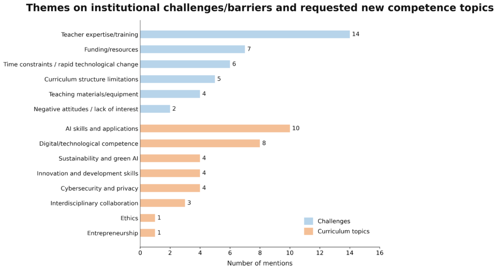 Horizontal bar chart showing coded mentions of institutional challenges/barriers and requested new curriculum competence topics. The most frequently reported challenge is teacher expertise and training (14 mentions), followed by funding and resources (7) and time constraints or rapid technological change (6). Among requested curriculum topics, AI skills and applications are mentioned most often (10), followed by digital and technological competence (8). Other topics, including sustainability and green AI, innovation and development skills, and cybersecurity and privacy, receive four mentions each. Overall, respondents identify staff capacity and resource-related barriers while expressing a strong need for AI and digital competence development in curricula.
