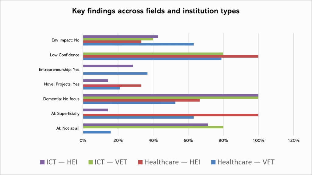 Grouped horizontal bar chart comparing percentages of key findings across ICT and healthcare programmes in HEIs and VET institutions. Low confidence is reported by most respondents in all groups (approximately 79–100%). AI is often described as not addressed or only superficially addressed, with the highest percentages observed in ICT VET and healthcare HEIs. Lack of focus on environmental impacts is reported by 40–100% of respondents, depending on the field and institution type. Entrepreneurship is more frequently reported in healthcare VET and ICT HEIs, whereas participation in novel projects shows lower percentages across all groups. Overall, the chart highlights substantial variation between fields and institution types but consistently high levels of low confidence and limited AI integration.