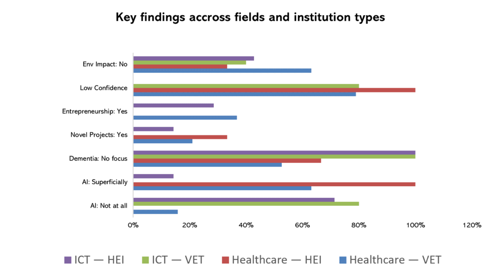 Grouped horizontal bar chart comparing percentages of key findings across ICT and healthcare programmes in HEIs and VET institutions. Low confidence is reported by most respondents in all groups (approximately 79–100%). AI is often described as not addressed or only superficially addressed, with the highest percentages observed in ICT VET and healthcare HEIs. Lack of focus on environmental impacts is reported by 40–100% of respondents, depending on the field and institution type. Entrepreneurship is more frequently reported in healthcare VET and ICT HEIs, whereas participation in novel projects shows lower percentages across all groups. Overall, the chart highlights substantial variation between fields and institution types but consistently high levels of low confidence and limited AI integration.