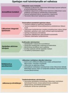 Kuvaa opettajan roolia liikkumisen opetukseen integroivan toimintamallin eri vaiheissa. Opettajan tehtävänä on yhdistää liikkuminen ammatilliseen kontekstiin ja hoitotyöhön, hyödyntää toiminnallisia menetelmiä oppimisen tukena, vahvistaa opiskelijoiden osallisuutta, tehdä liikkumisen merkitystä näkyväksi reflektion avulla sekä tukea oivallusten siirtämistä työelämään ja ammatilliseen toimintaan.