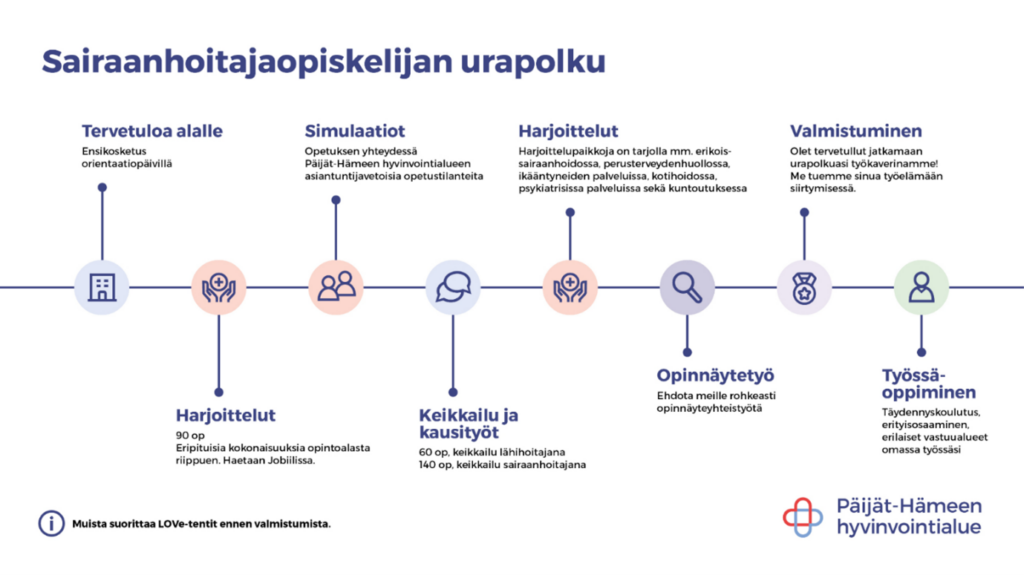 Infograafi kuvaa sairaanhoitajaopiskelijan etenemistä Päijät-Hämeen hyvinvointialueella: orientaatio, harjoittelut, simulaatio-opetus, keikka- ja kausityöt, opinnäytetyö ja valmistuminen. Valmistumisen jälkeen osaamisen kehittäminen jatkuu työssäoppimisen, täydennyskoulutusten ja erikoistumisen kautta. Lisäksi muistutetaan suorittamaan LOVE-lääkehoitotentit ennen valmistumista.