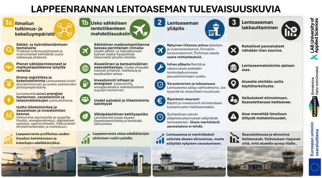 Infografiikka vertailee neljää Lappeenrannan lentoaseman tulevaisuusvaihtoehtoa: tutkimus- ja kokeiluympäristöä, sähköisen lentoliikenteen kehitysalustaa, nykytoiminnan ylläpitoa ja lentoaseman lakkauttamista. Ensimmäiset vaihtoehdot lisäisivät investointeja, yritystoimintaa ja ilmailun kehitystä, ylläpitovaihtoehto säilyttäisi nykyisen palvelutason ja saavutettavuuden, kun taas lakkauttaminen heikentäisi saavutettavuutta ja alueen elinvoimaa.