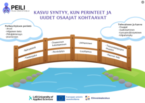 Kaaviokuva perheyrityksen kasvusta: perheyrityksen perintö (arvot, hiljainen tieto, pitkäjänteisyys ja joustavuus) yhdistyy tulevaisuuden kasvuun sillan kautta. Sillan keskeisiä tekijöitä ovat rekrytointi, tiedonjako, perehdytys, osaamisen kehittäminen, johtaminen, luottamus, toimintatapojen muutos ja kasvun tuki.