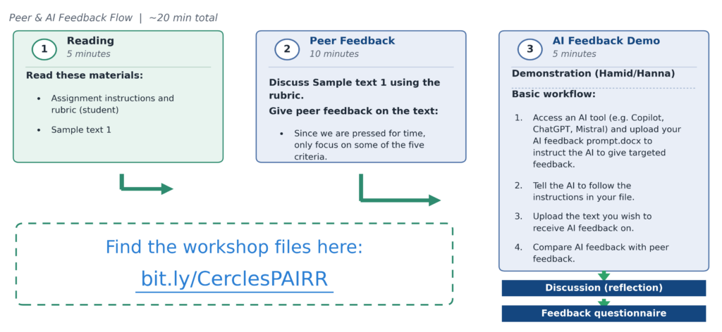 Step 1 reading, step 2 peer feedback, step 3 AI feedback demo