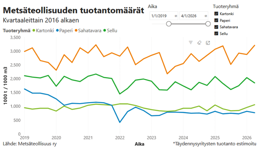Quarterly line chart tracks Finnish forest-industry production from 2019 through early 2026, measured in thousand cubic meters, with orange cartonboard, blue paper, yellow sawn timber, and green pulp series. Cartonboard leads with volatile 2,200–3,300 levels, pulp remains mid-range, paper shows a sharp 2022 dip, and sawn timber stays lowest near 800–1,100.